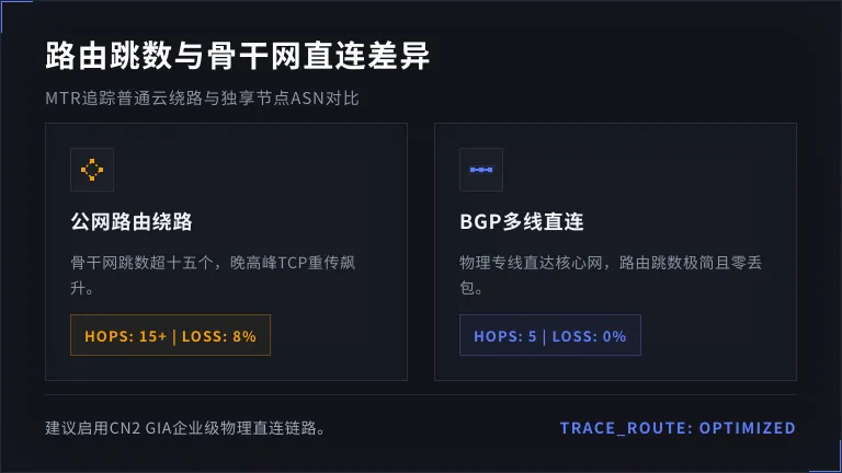 普通云绕路与独享节点直连的路由跳数差异