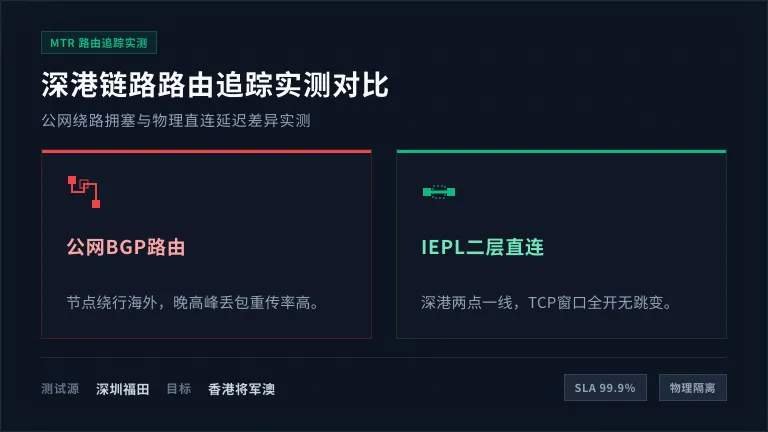 左边公网绕路美国/北京，右边IEPL深港直连2个节点