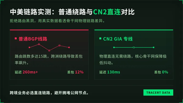 美国高防服务器普通线路绕路与CN2直连的区别
