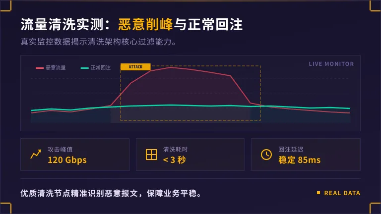 攻击发生时，恶意流量被清洗、正常流量平滑回注的真实波形图
