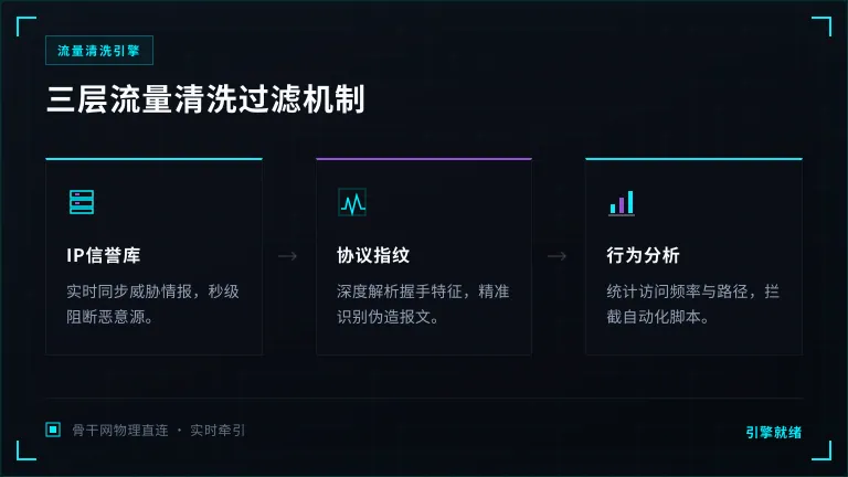 IP信誉库→协议指纹→行为分析的三层过滤流程 