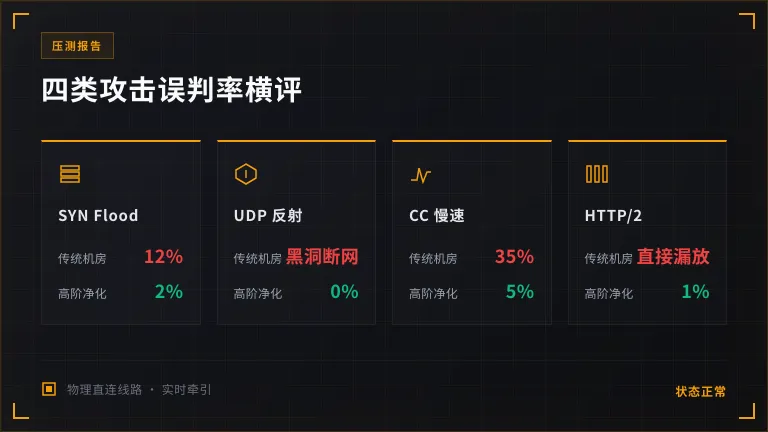 传统机房vs智能清洗在四类攻击上的误杀率对比