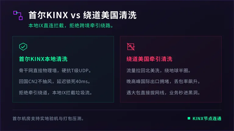 首尔KINX本地清洗 vs 绕道美国清洗的网络拓扑对比 