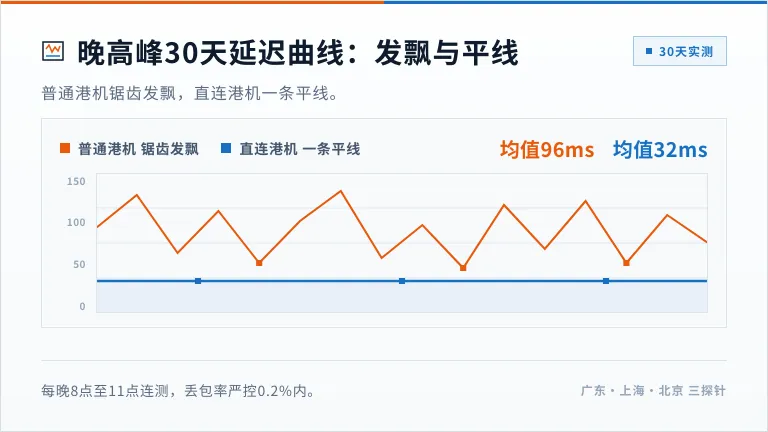 香港服务器30 天晚高峰延迟