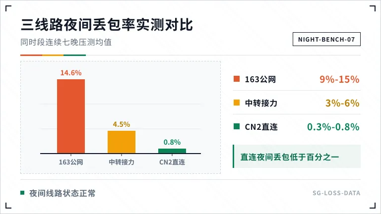 三种线路夜间丢包率的柱状对比