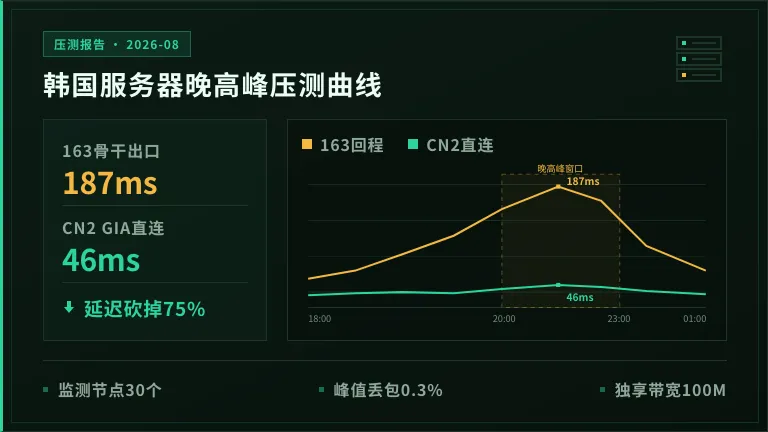 韩国服务器晚高峰压测曲线(163与CN2双线对比)