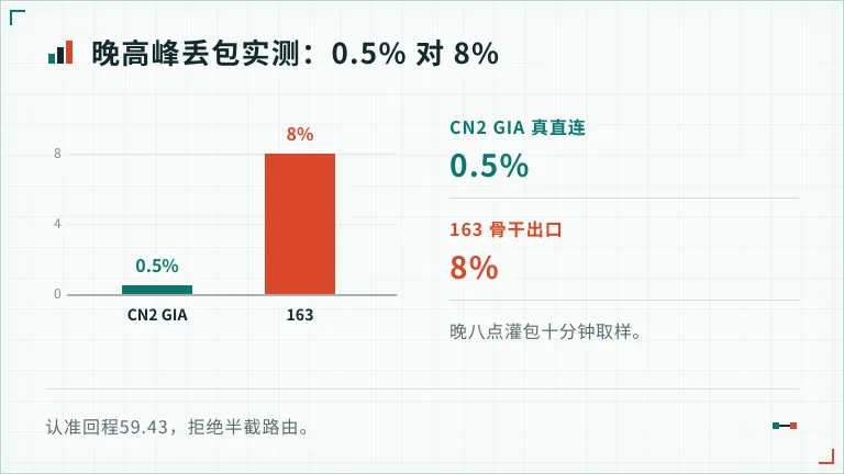 晚高峰丢包柱状图（CN2 GIA 0.5% 对 163 8%）