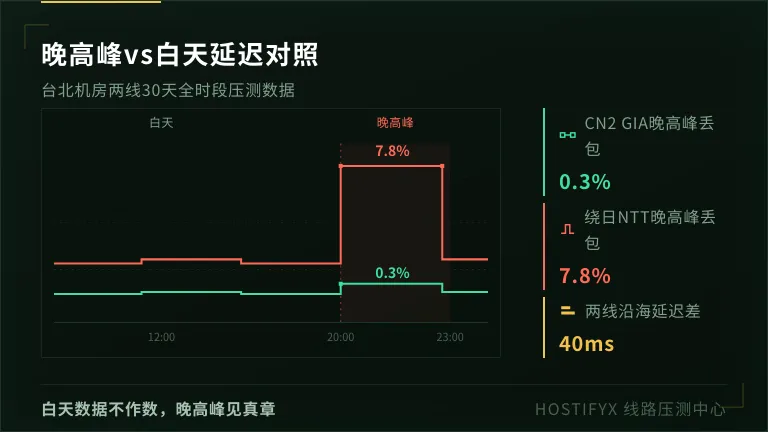 台湾服务器晚高峰vs白天延迟对比