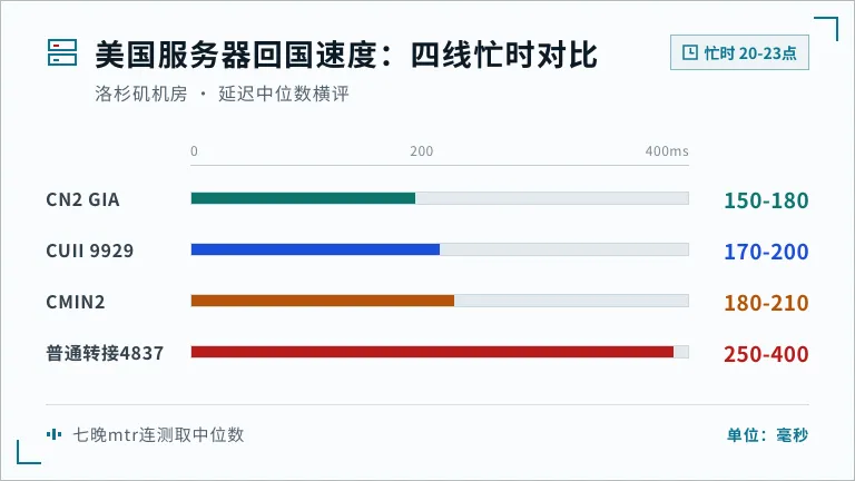 美国服务器回国速度四条线路忙时对比