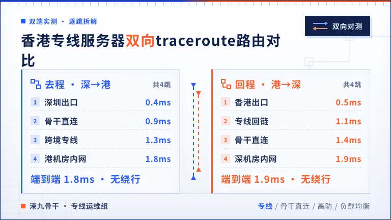 香港专线服务器双向traceroute路由对比