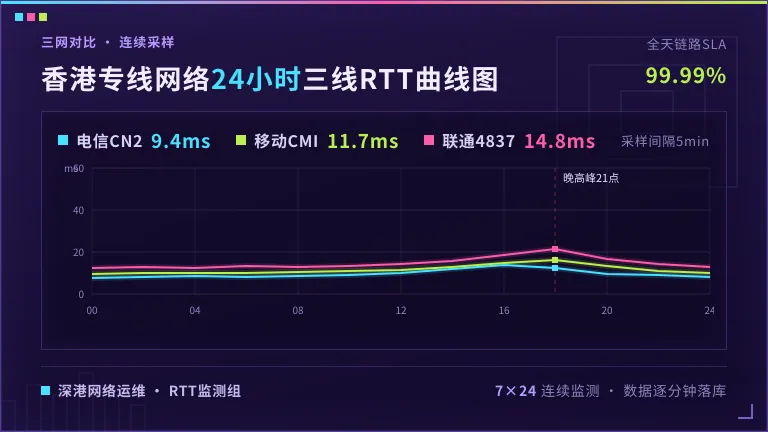 香港专线网络三线24小时RTT曲线图
