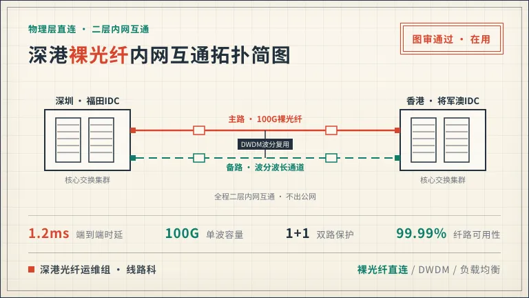 深港裸光纤内网互通拓扑简图