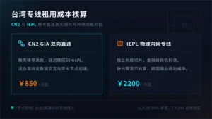 台湾专线服务器租用价格表：CN2与IEPL真实成本核算