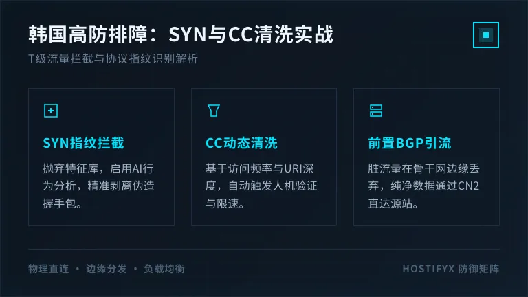韩国高防ddos防护排障：SYN Flood与CC攻击怎么洗？