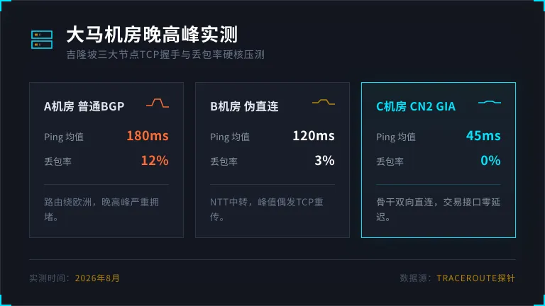 马来西亚服务器报价对比：3家吉隆坡机房晚高峰实测