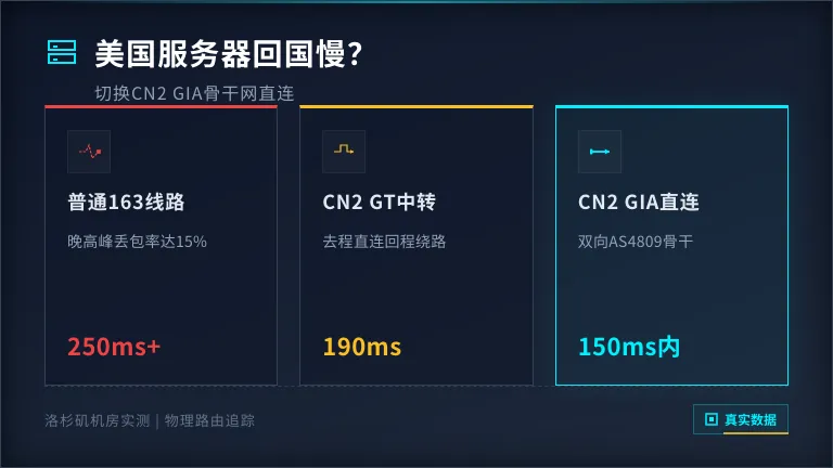 美国服务器回国速度太慢？换CN2 GIA省200ms