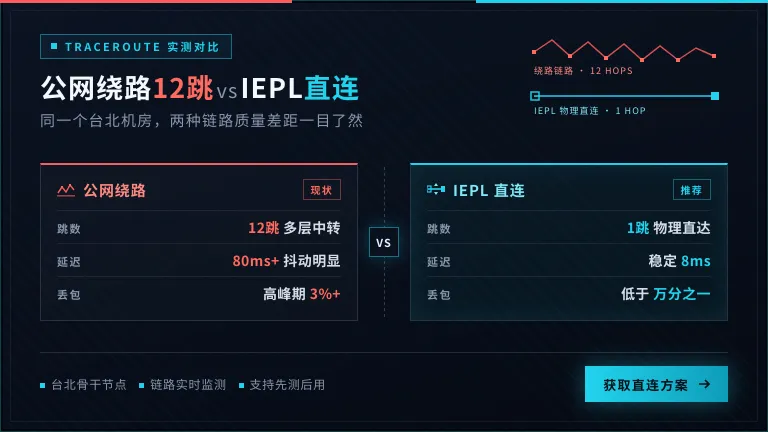 台湾服务器公网绕路12跳 vs IEPL直连