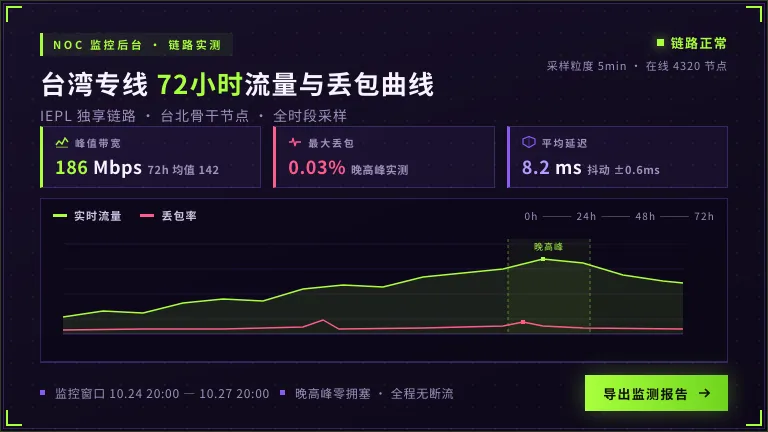 台湾专线服务器后台72小时流量/丢包曲线截图
