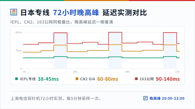 72小时晚高峰延迟