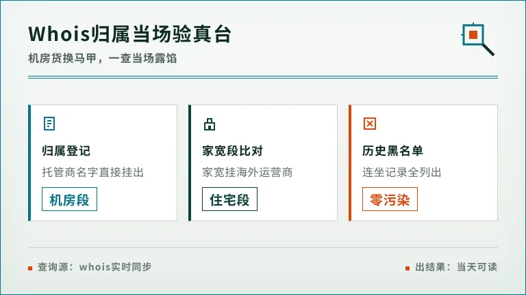 IP归属查询whois，当场验机房货换马甲