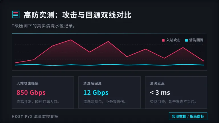 美国高防服务器攻击流量与回源流量双线对比