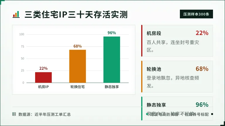 三类住宅IP 30天存活率