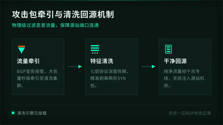攻击包进入清洗设备再回源