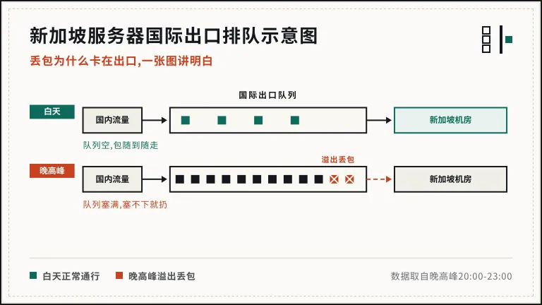 新加坡服务器国际出口排队示意图
