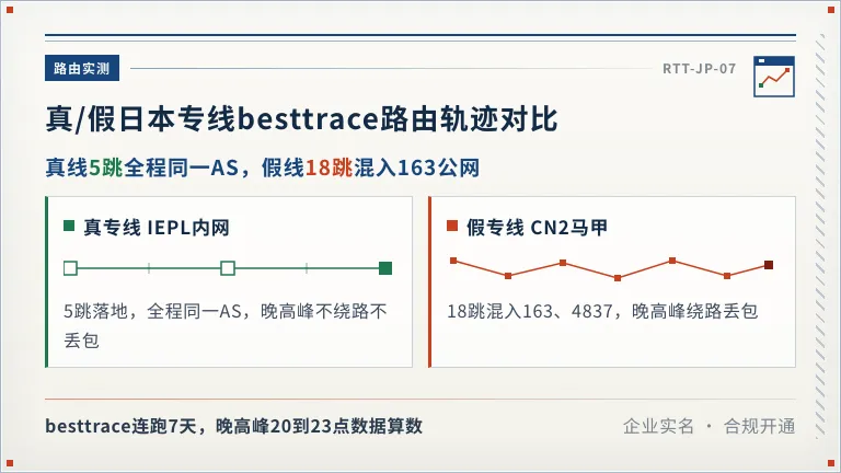 真/假日本专线服务器besttrace路由轨迹对比