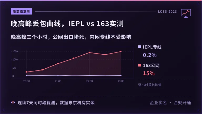 20:00-23:00晚高峰丢包曲线图（IEPL vs 163）