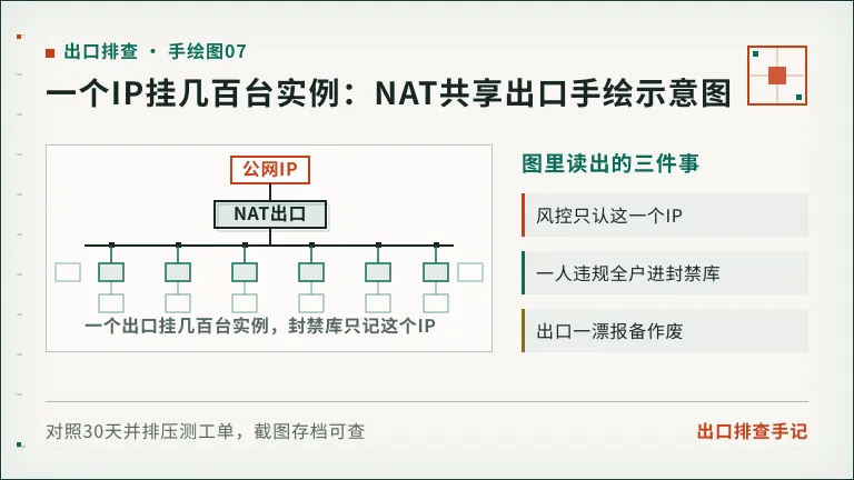 NAT共享出口示意图 