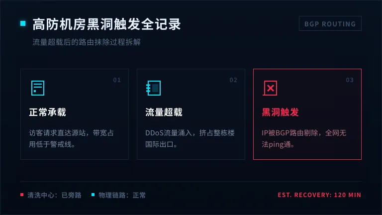 美国高防服务器租用建议:付钱前问客服4件事 2 什么是黑洞