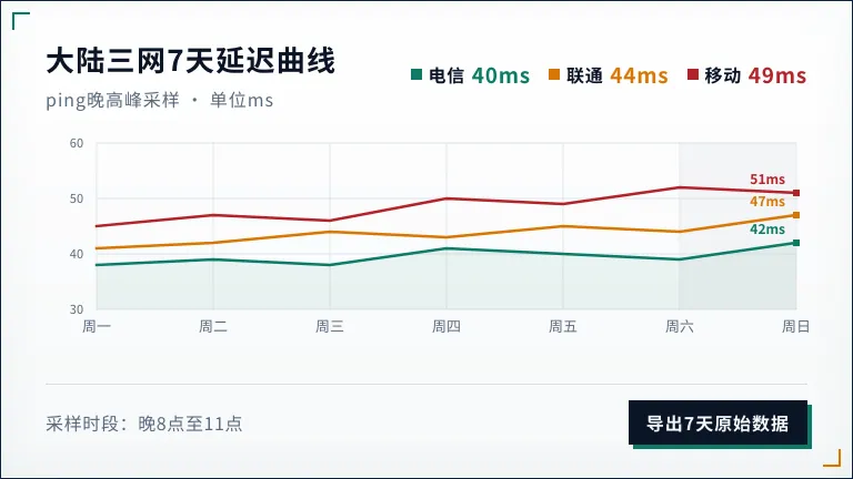 大陆三网7天ping延迟
