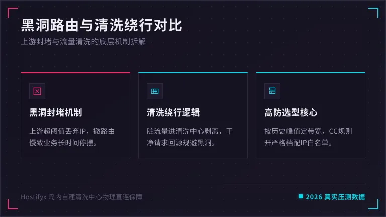 黑洞路由与清洗绕行的对比