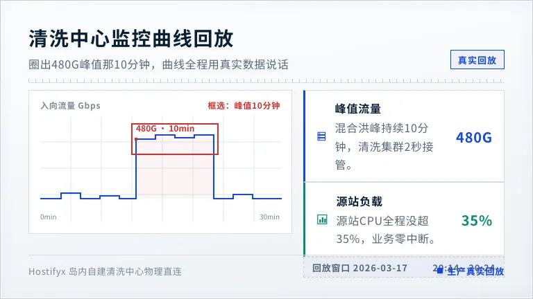 清洗中心监控