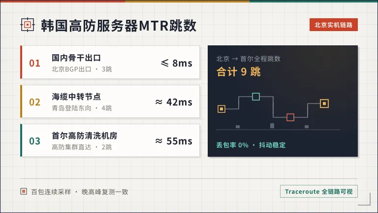 韩国高防服务器延时高吗?本地与绕路清洗差80ms 2 韩国高防服务器mtr跳数