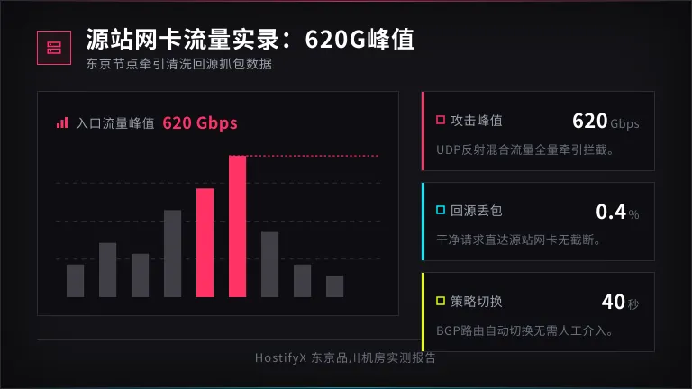 日本高防服务器抗ddos测试:620G混合流量实录 2 源站620Gbps峰值