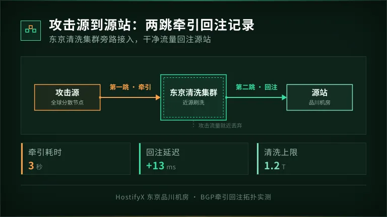 日本高防服务器抗ddos测试:620G混合流量实录 3 攻击源→东京清洗集群→源站