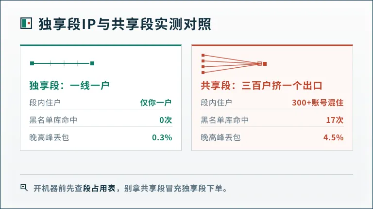 跨境云电脑防封号原理讲透:1台云桌面隔开5个账号关联 3 独享段IP与共享段的对照