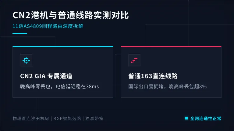 香港cn2线路与普通线路实测对比