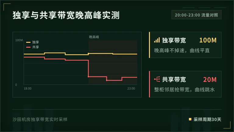 香港服务器晚高峰带宽