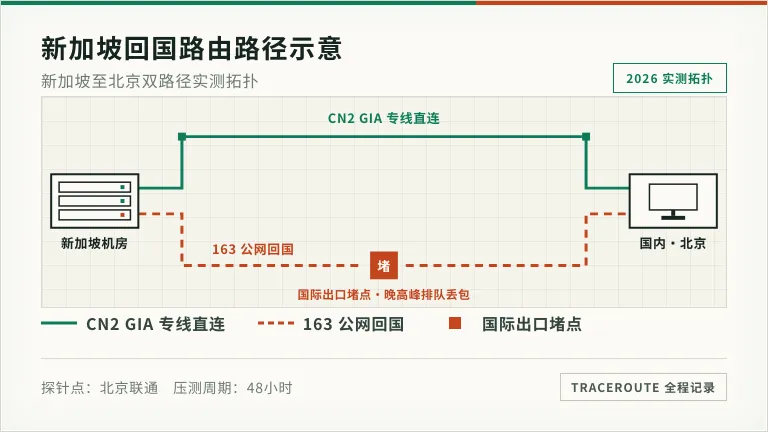 新加坡服务器到国内延迟稳45ms?2条回国线路实话 2 新加坡服务器回国路由示意图