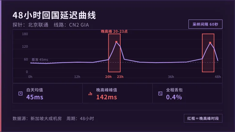 新加坡服务器到国内延迟稳45ms?2条回国线路实话 3 48小时延迟曲线截图