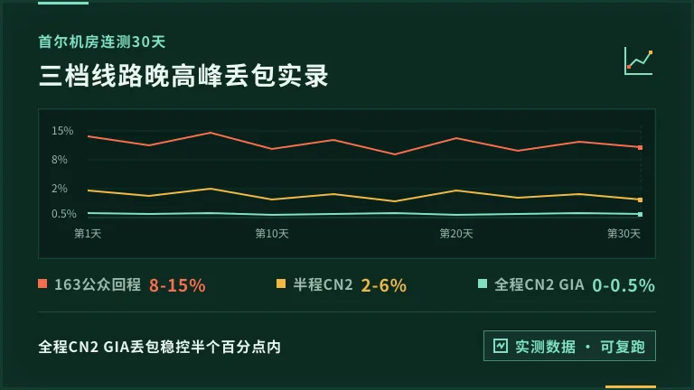 韩国服务器cn2线路晚高峰丢包0.5%靠3处硬设置 3 韩国服务器30天晚高峰丢包率