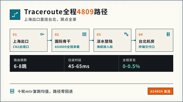台湾Traceroute全程4809路径