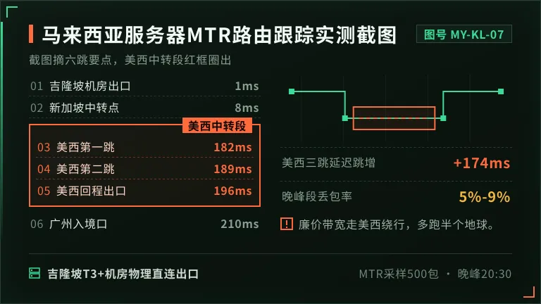 马来西亚服务器MTR路由跟踪