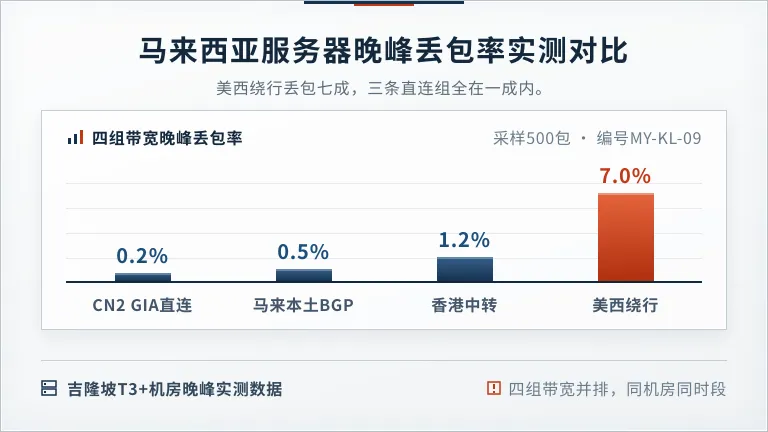 马来西亚服务器晚峰丢包率