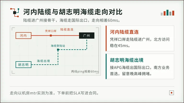 河内走陆缆进广州、胡志明走海缆的走向示意图