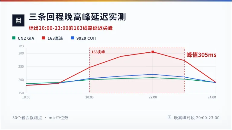 美国三条回程的晚高峰延迟