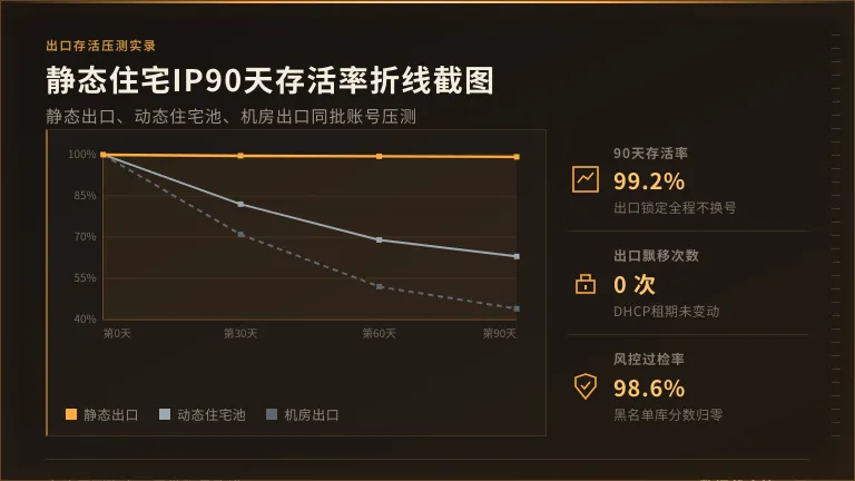 海外静态住宅ip购买注意:3招识破假静态出口 3 静态住宅IP90天存活率